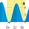 Eagle Creek tide chart for Saturday, July 8, 2023