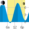 Eagle Creek tide chart for Sunday, July 9, 2023