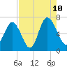 Eagle Creek tide chart for Thursday, August 10, 2023