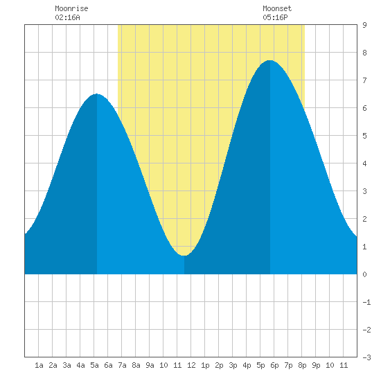 Eagle Creek tide chart for Friday, August 11, 2023