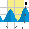 Eagle Creek tide chart for Tuesday, August 15, 2023