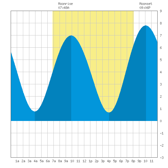 Eagle Creek tide chart for Thursday, August 17, 2023