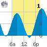 Eagle Creek tide chart for Tuesday, August 1, 2023