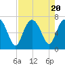 Eagle Creek tide chart for Sunday, August 20, 2023