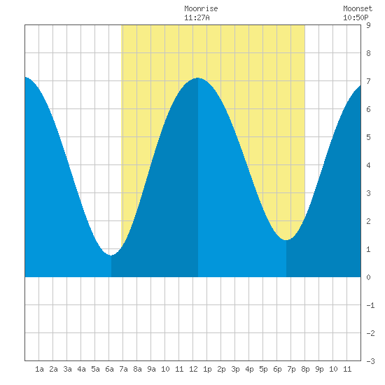 Eagle Creek tide chart for Monday, August 21, 2023