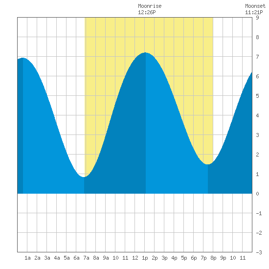 Eagle Creek tide chart for Tuesday, August 22, 2023