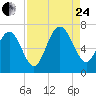 Eagle Creek tide chart for Thursday, August 24, 2023
