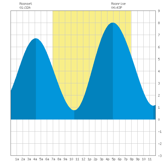 Eagle Creek tide chart for Saturday, August 26, 2023