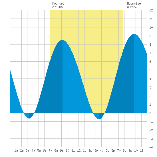 Eagle Creek tide chart for Thursday, August 31, 2023