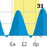 Eagle Creek tide chart for Thursday, August 31, 2023