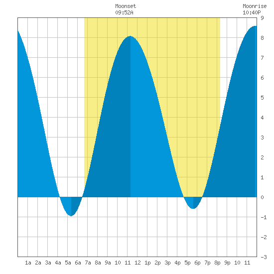 Eagle Creek tide chart for Friday, August 4, 2023