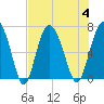 Eagle Creek tide chart for Friday, August 4, 2023