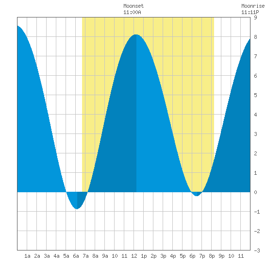 Eagle Creek tide chart for Saturday, August 5, 2023