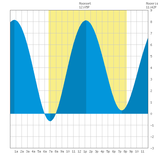 Eagle Creek tide chart for Sunday, August 6, 2023