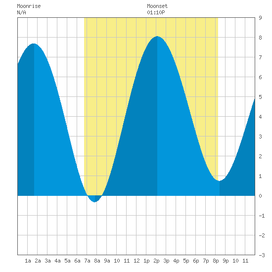Eagle Creek tide chart for Monday, August 7, 2023