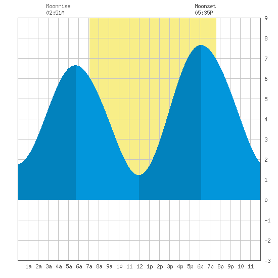 Eagle Creek tide chart for Sunday, September 10, 2023