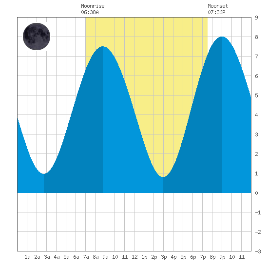 Eagle Creek tide chart for Thursday, September 14, 2023