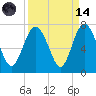 Eagle Creek tide chart for Thursday, September 14, 2023