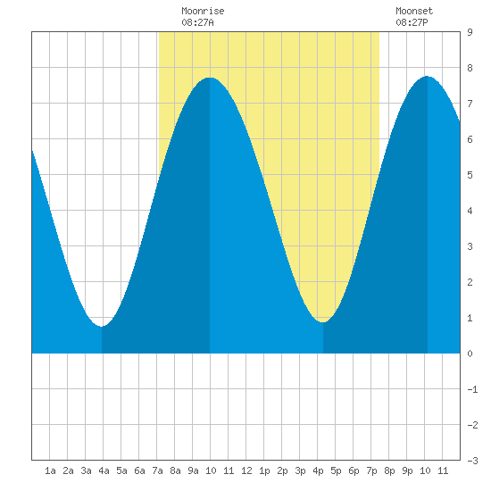 Eagle Creek tide chart for Saturday, September 16, 2023