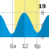 Eagle Creek tide chart for Tuesday, September 19, 2023