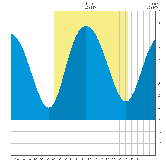 Eagle Creek tide chart for Wednesday, September 20, 2023