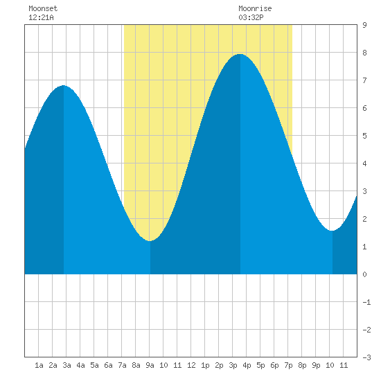Eagle Creek tide chart for Saturday, September 23, 2023