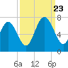 Eagle Creek tide chart for Saturday, September 23, 2023
