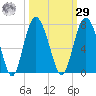 Eagle Creek tide chart for Friday, September 29, 2023