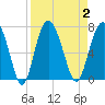 Eagle Creek tide chart for Saturday, September 2, 2023