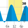 Eagle Creek tide chart for Saturday, September 30, 2023