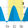 Eagle Creek tide chart for Sunday, September 3, 2023