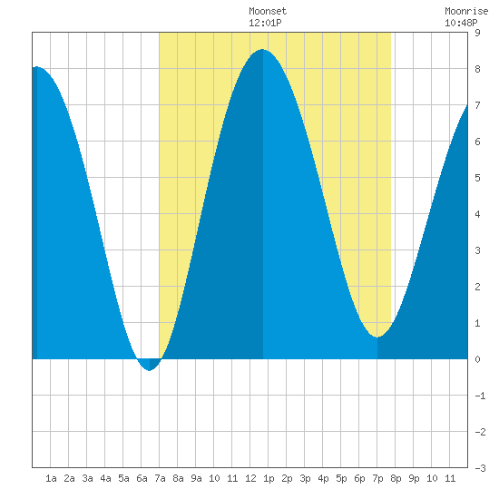 Eagle Creek tide chart for Monday, September 4, 2023