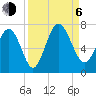 Eagle Creek tide chart for Wednesday, September 6, 2023