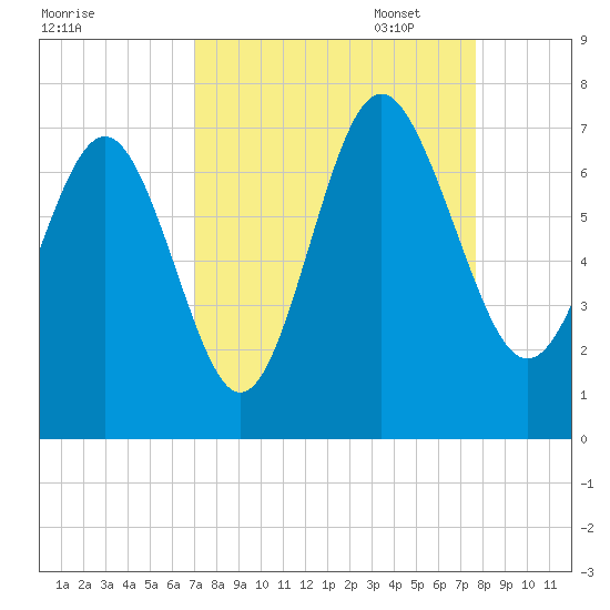 Eagle Creek tide chart for Thursday, September 7, 2023