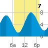 Eagle Creek tide chart for Thursday, September 7, 2023