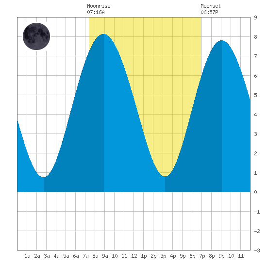 Eagle Creek tide chart for Saturday, October 14, 2023