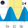 Eagle Creek tide chart for Saturday, October 14, 2023