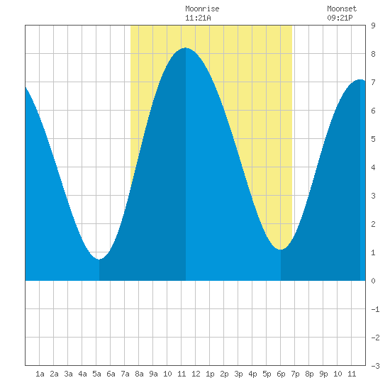 Eagle Creek tide chart for Wednesday, October 18, 2023