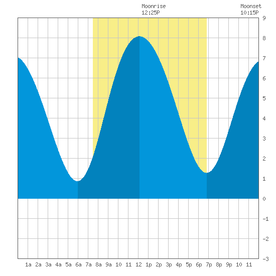 Eagle Creek tide chart for Thursday, October 19, 2023
