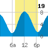 Eagle Creek tide chart for Thursday, October 19, 2023