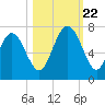 Eagle Creek tide chart for Sunday, October 22, 2023