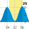 Eagle Creek tide chart for Wednesday, October 25, 2023