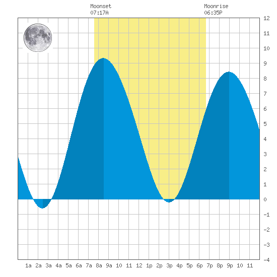 Eagle Creek tide chart for Saturday, October 28, 2023