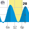 Eagle Creek tide chart for Saturday, October 28, 2023