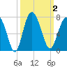Eagle Creek tide chart for Monday, October 2, 2023