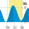 Eagle Creek tide chart for Tuesday, October 31, 2023