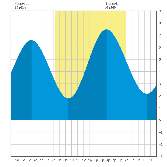 Eagle Creek tide chart for Saturday, October 7, 2023