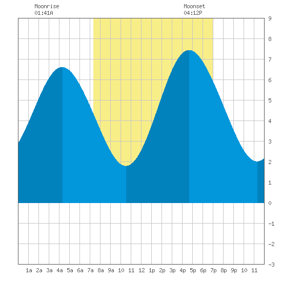 Eagle Creek tide chart for Sunday, October 8, 2023