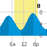 Eagle Creek tide chart for Sunday, October 8, 2023