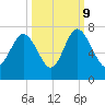 Eagle Creek tide chart for Monday, October 9, 2023